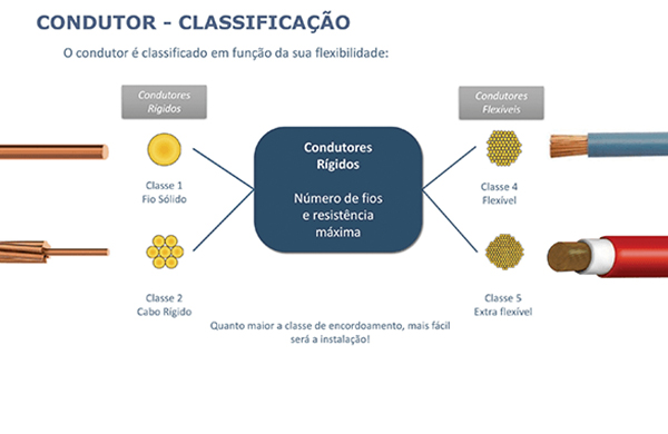 Fio ou cabo ? Entenda a diferença